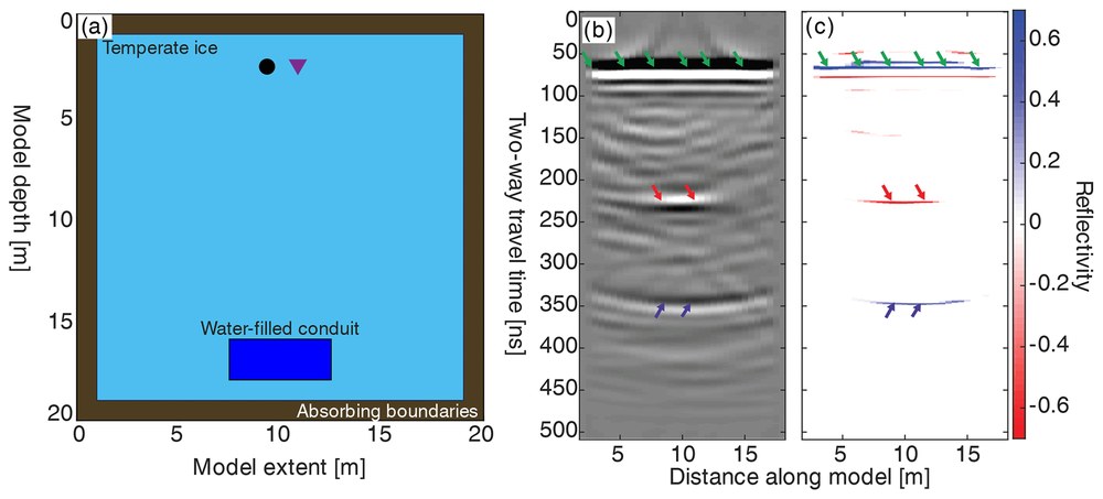 Geometry model of a water-filled englacial conduit beside the synthetic radargram it produces