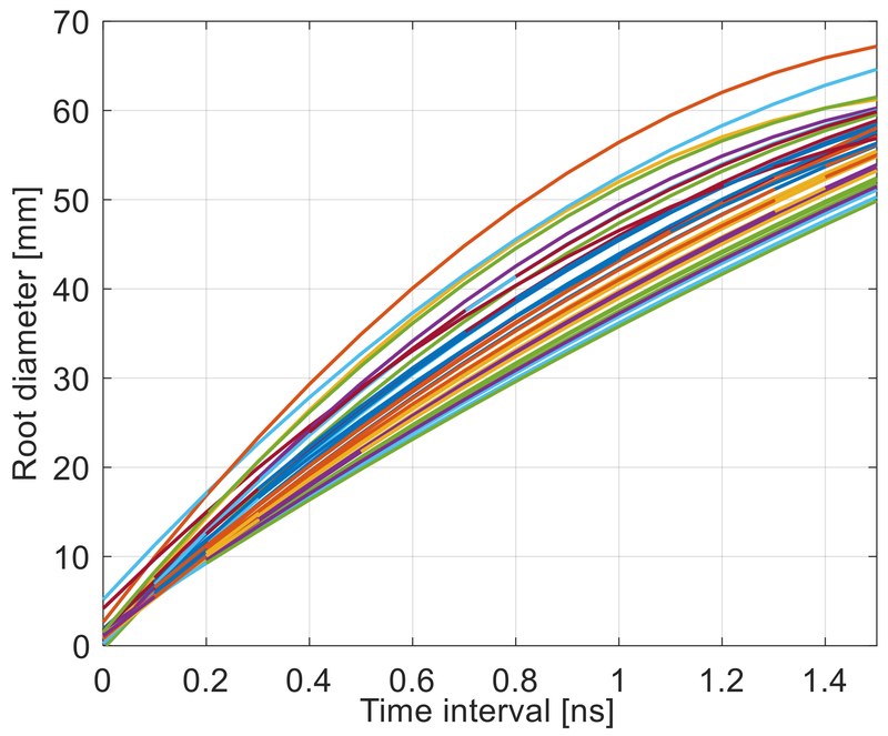 Forward-modelled relationships between root diameter and reflected time interval across soil permittivities
